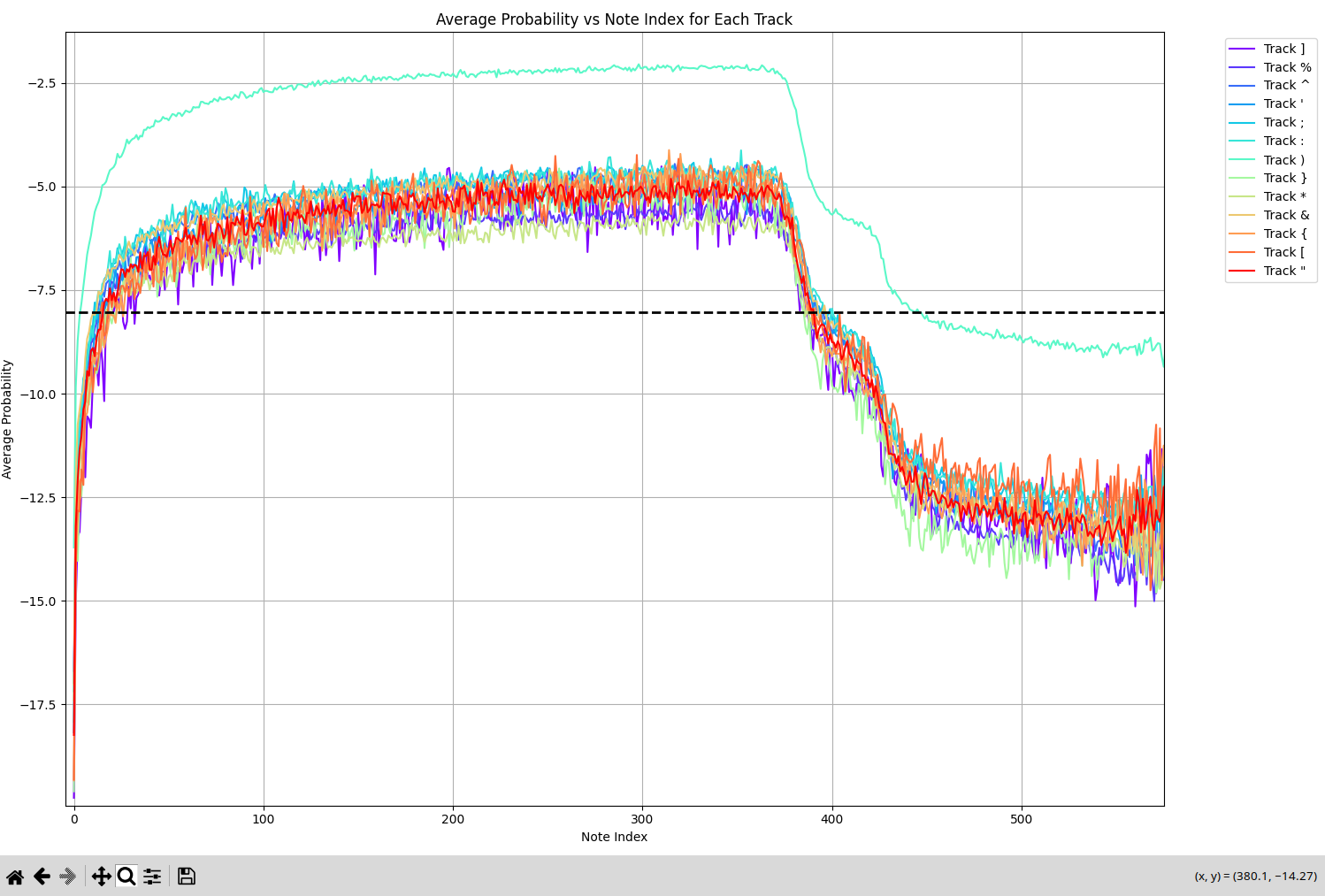 Line chart, 'Average Probability vs Note Index for Each Track': a dozen tracks sit flat around -5 up to roughly note 380, then fall away to about -12.5. One outlier track runs near -2.5 throughout.