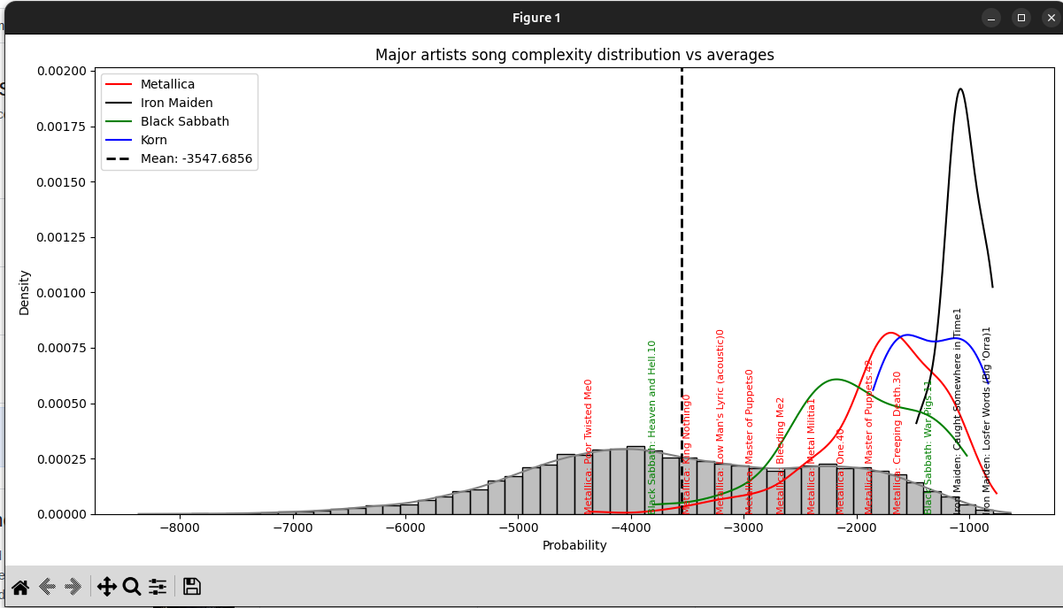 Density plot titled 'Major artists song complexity distribution vs averages': a grey histogram of all songs' logprobs, overlaid with curves for Metallica, Iron Maiden, Black Sabbath and Korn, and a dashed mean line at -3547.7. Individual song titles label the curves.
