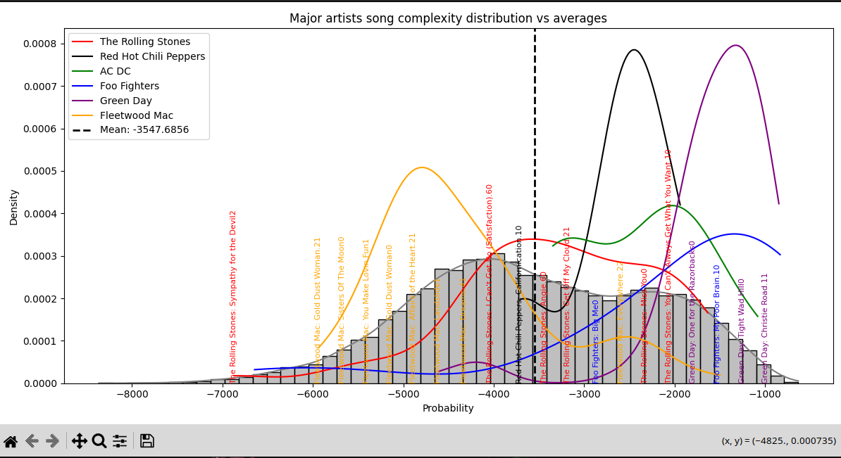 The same density plot for The Rolling Stones, Red Hot Chili Peppers, AC/DC, Foo Fighters, Green Day and Fleetwood Mac against the same -3547.7 mean.