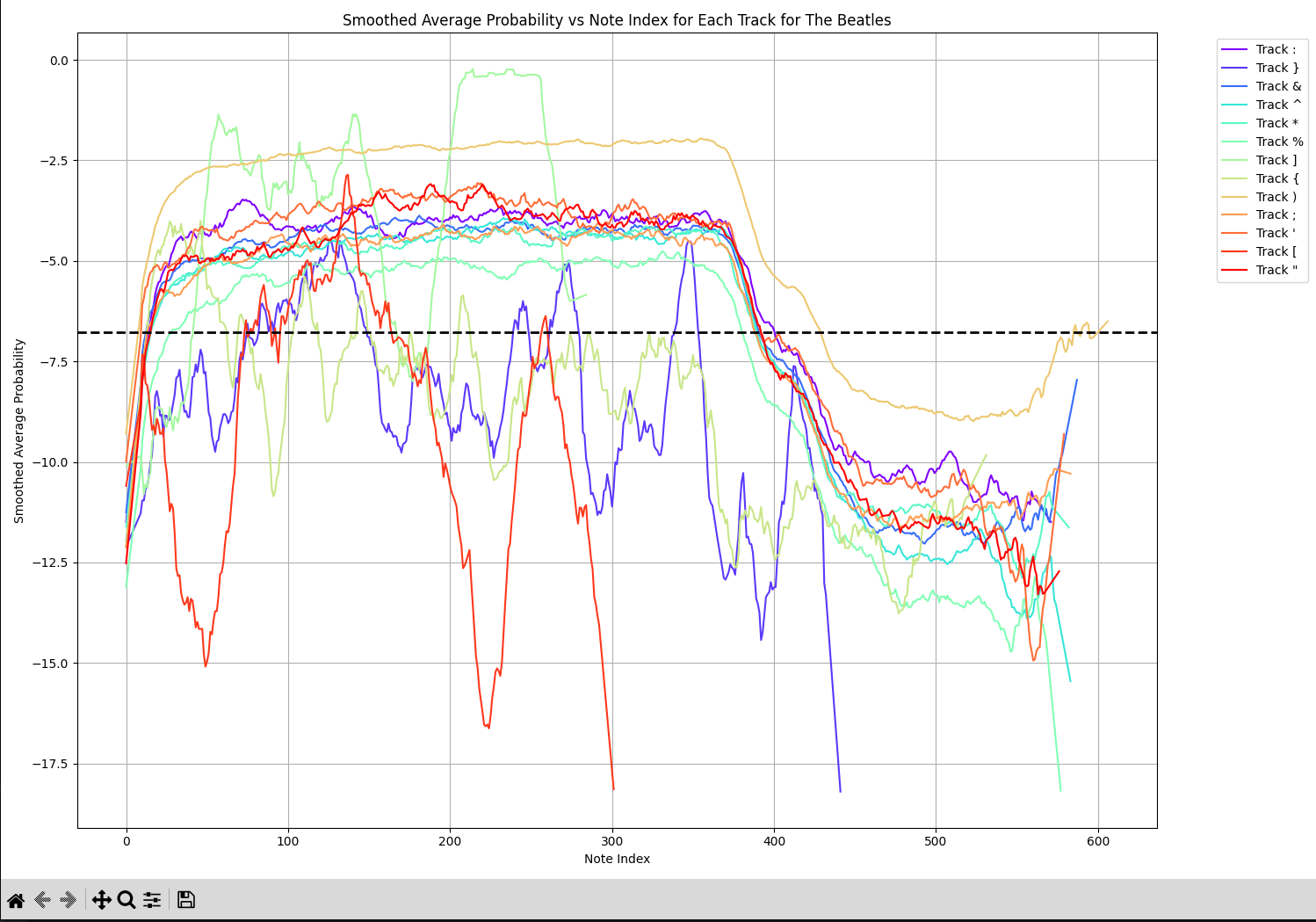 The same smoothed chart for The Beatles: lines sit lower and more spread, mostly between -2.5 and -7.5, before falling after note 400.