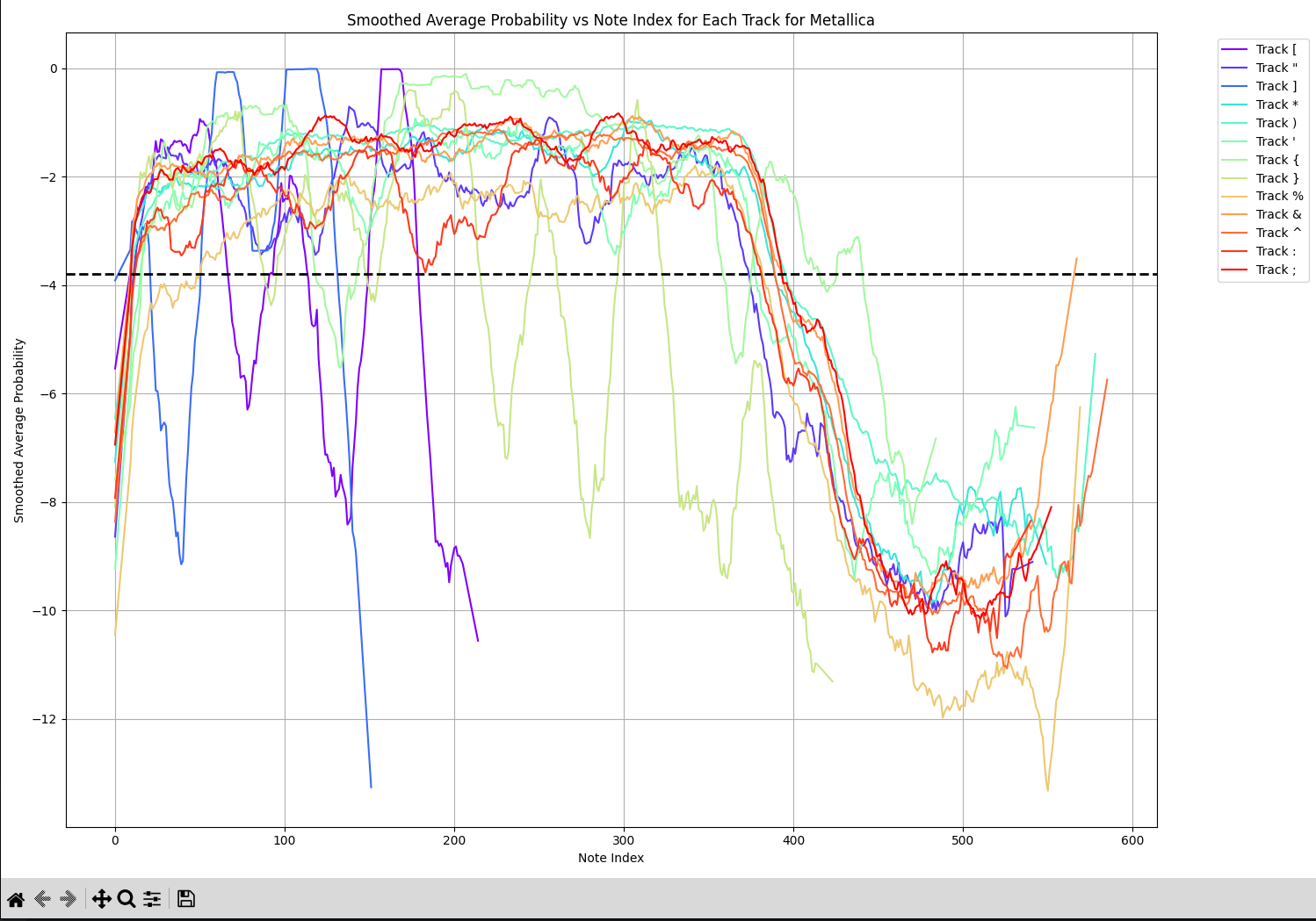 'Smoothed Average Probability vs Note Index' for Metallica tracks: lines hover between 0 and -3 until about note 380, then drop toward -10.